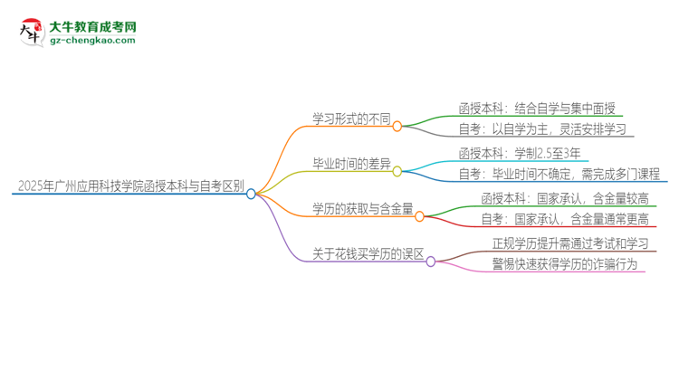 2025年廣州應(yīng)用科技學(xué)院函授本科和自考有什么區(qū)別？思維導(dǎo)圖