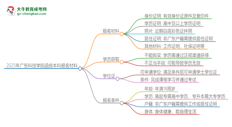 2025年廣東科技學(xué)院報(bào)名函授本科需要什么材料？思維導(dǎo)圖