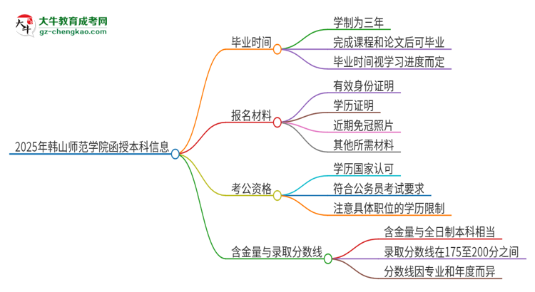 2025年韓山師范學(xué)院函授本科多久能拿證？思維導(dǎo)圖