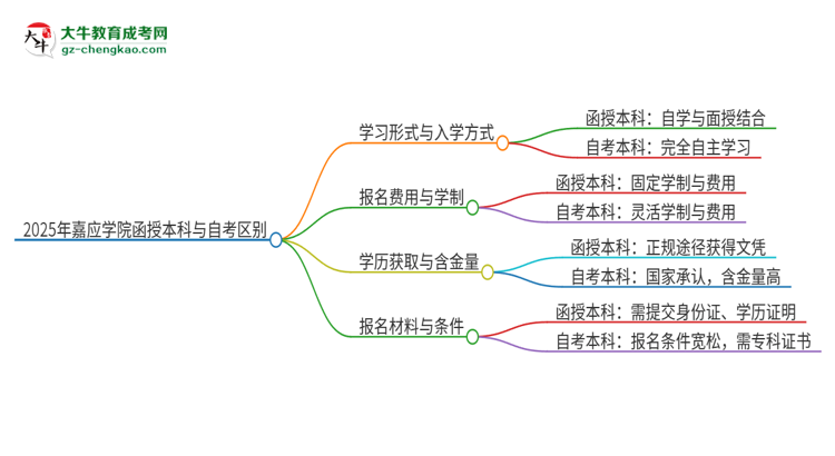 2025年嘉應學院函授本科和自考有什么區(qū)別？思維導圖