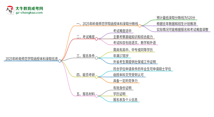 2025年嶺南師范學(xué)院函授本科考多少分可以上？思維導(dǎo)圖