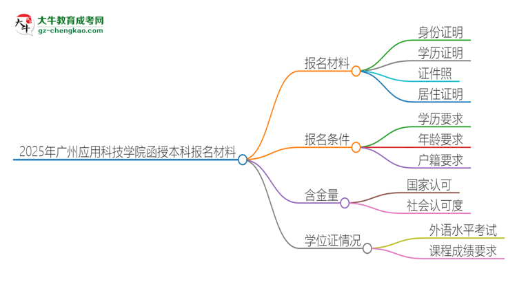 2025年廣州應(yīng)用科技學(xué)院報(bào)名函授本科需要什么材料？思維導(dǎo)圖