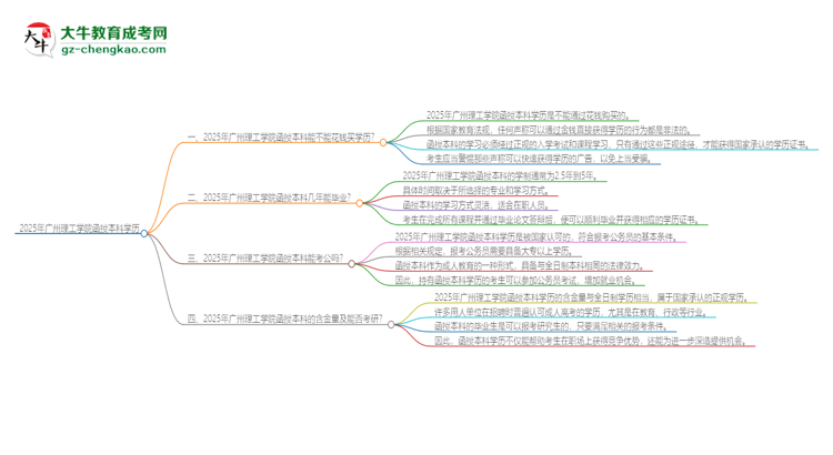 2025年廣州理工學(xué)院函授本科學(xué)歷能花錢買到嗎？思維導(dǎo)圖