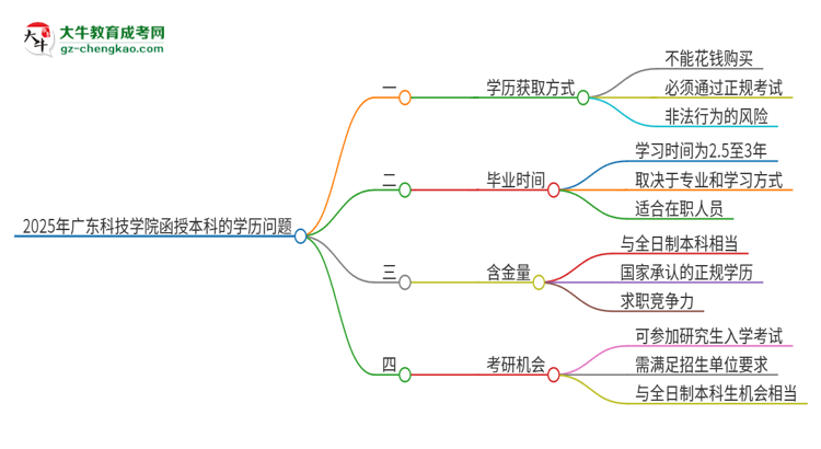 2025年廣東科技學院函授本科學歷能花錢買到嗎？思維導圖