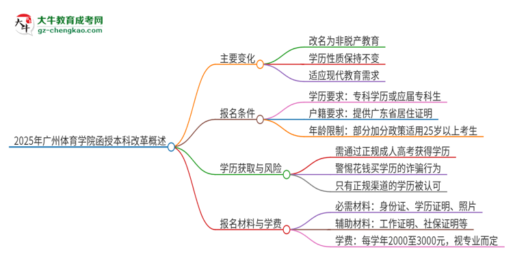 2025年廣州體育學(xué)院函授本科改革有哪些變化？思維導(dǎo)圖