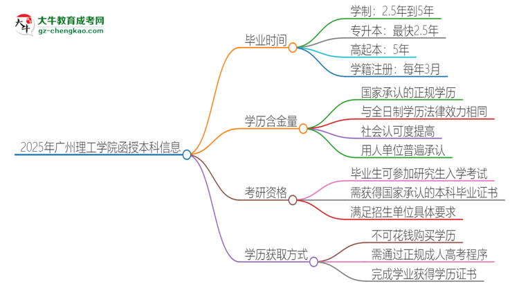 2025年廣州理工學(xué)院函授本科多久能拿證？思維導(dǎo)圖