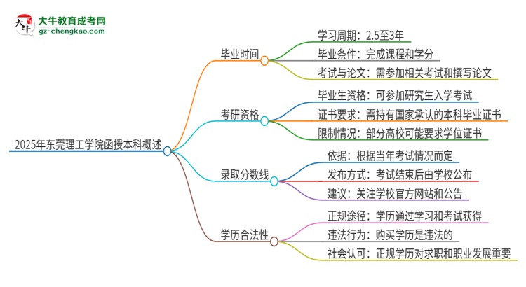 2025年東莞理工學院函授本科多久能拿證？思維導圖