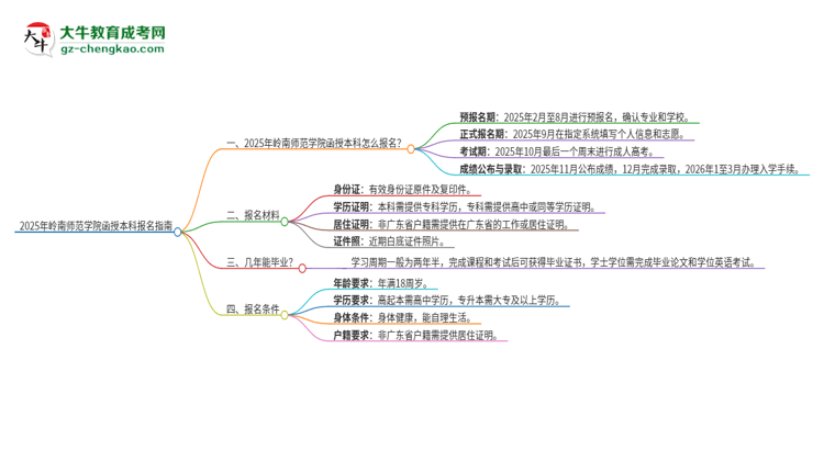 2025年嶺南師范學(xué)院函授本科怎么報(bào)名？思維導(dǎo)圖