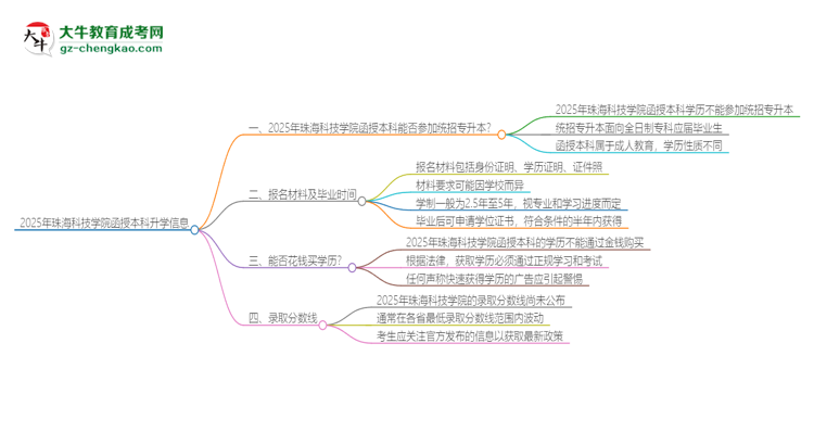 2025年珠?？萍紝W(xué)院函授本科學(xué)歷能參加統(tǒng)招專升本嗎？思維導(dǎo)圖