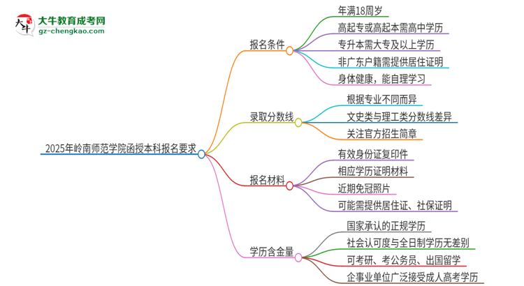 2025年嶺南師范學(xué)院的函授本科報(bào)名有什么要求？思維導(dǎo)圖