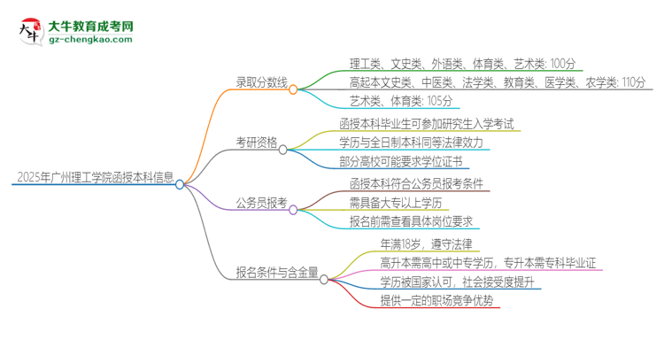 2025年廣州理工學院函授本科考多少分可以上？思維導圖