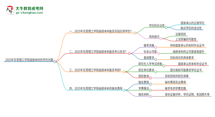 2025年東莞理工學(xué)院函授本科學(xué)歷能花錢買到嗎？思維導(dǎo)圖