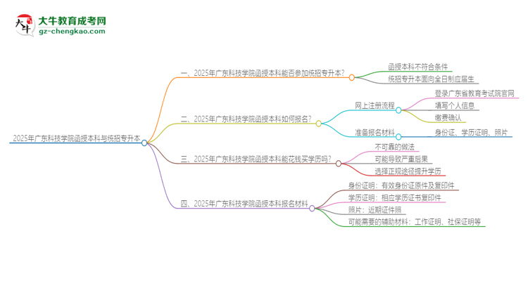 2025年廣東科技學院函授本科學歷能參加統(tǒng)招專升本嗎？思維導圖