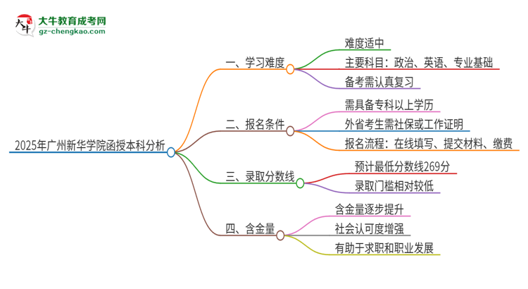 2025年廣州新華學(xué)院函授本科的難度怎么樣？思維導(dǎo)圖