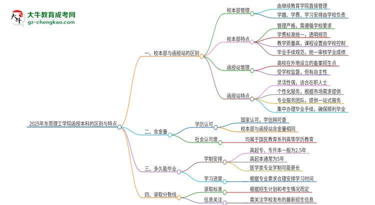 2025年東莞理工學(xué)院函授本科校本部和函授站有哪些區(qū)別思維導(dǎo)圖