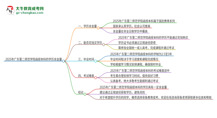 2025年廣東第二師范學(xué)院函授本科的學(xué)歷是有含金量的嗎？思維導(dǎo)圖