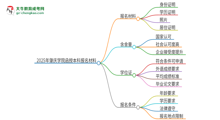 2025年肇慶學(xué)院報(bào)名函授本科需要什么材料？思維導(dǎo)圖