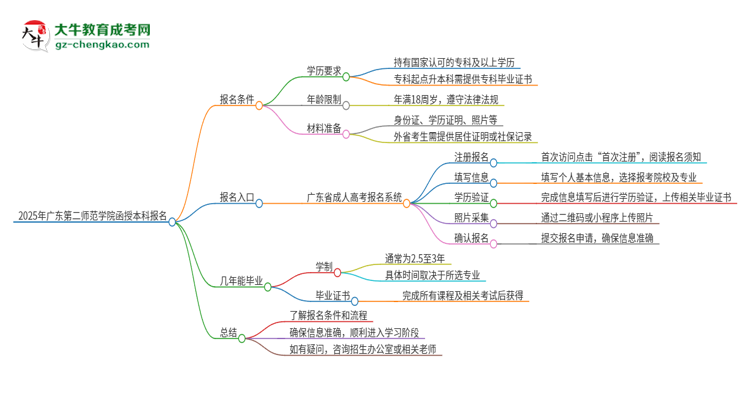 2025年廣東第二師范學(xué)院函授本科怎么報(bào)名？思維導(dǎo)圖