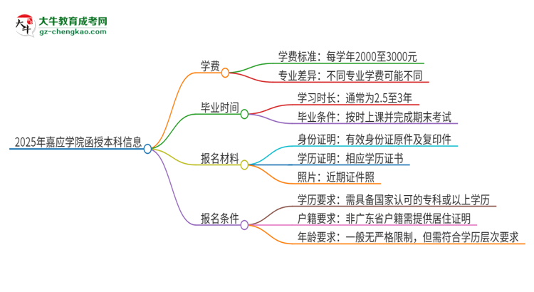 2025年嘉應(yīng)學(xué)院函授本科學(xué)費(fèi)要多少？思維導(dǎo)圖