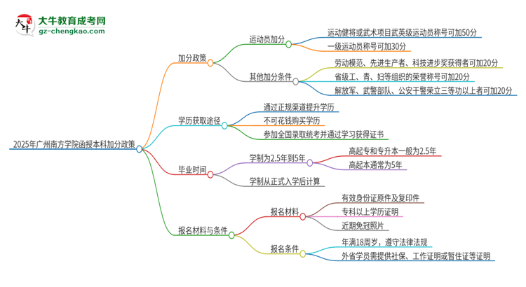 2025年廣州南方學(xué)院函授本科有什么政策能加分？思維導(dǎo)圖