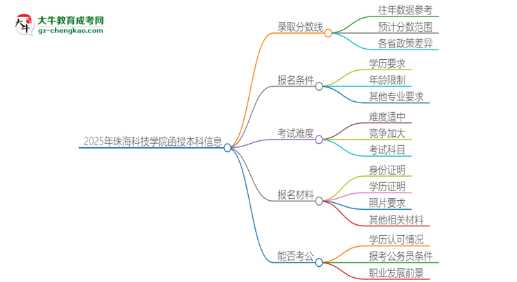 2025年珠海科技學(xué)院函授本科考多少分可以上？思維導(dǎo)圖