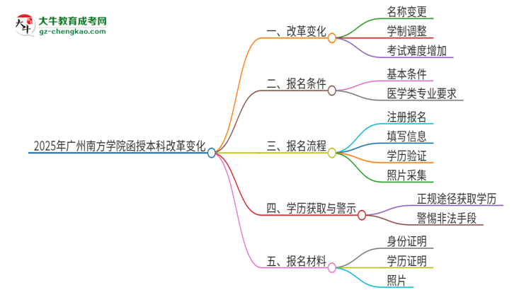 2025年廣州南方學(xué)院函授本科改革有哪些變化？思維導(dǎo)圖