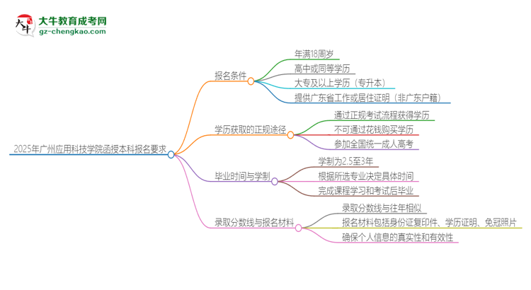 2025年廣州應(yīng)用科技學(xué)院的函授本科報(bào)名有什么要求？思維導(dǎo)圖