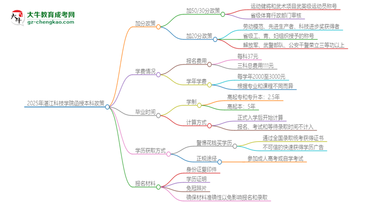 2025年湛江科技學(xué)院函授本科有什么政策能加分？思維導(dǎo)圖