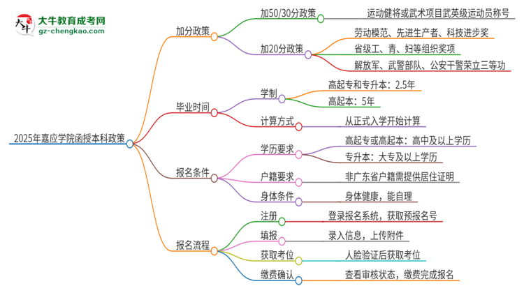 2025年嘉應(yīng)學(xué)院函授本科有什么政策能加分？思維導(dǎo)圖