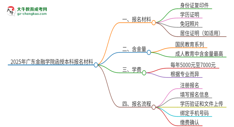 2025年廣東金融學院報名函授本科需要什么材料？思維導圖