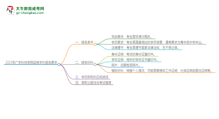 2025年廣東科技學院的函授本科報名有什么要求？思維導圖