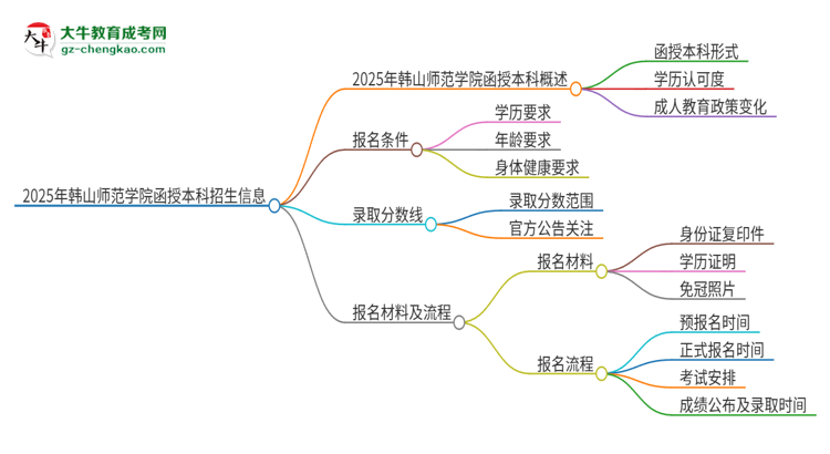 2025年韓山師范學院函授本科學歷能參加統(tǒng)招專升本嗎？思維導圖