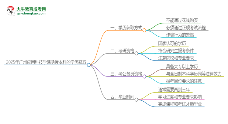 2025年廣州應(yīng)用科技學(xué)院函授本科學(xué)歷能花錢買到嗎？思維導(dǎo)圖