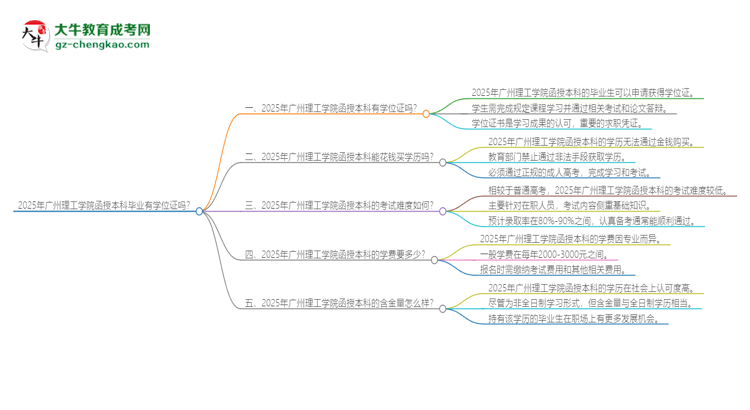 2025年廣州理工學(xué)院函授本科畢業(yè)有學(xué)位證可以拿嗎？思維導(dǎo)圖