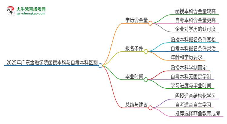 2025年廣東金融學(xué)院函授本科和自考有什么區(qū)別？思維導(dǎo)圖