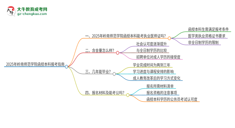 2025年嶺南師范學(xué)院函授本科學(xué)歷能考執(zhí)業(yè)醫(yī)師證嗎？思維導(dǎo)圖