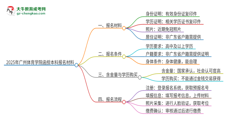 2025年廣州體育學院報名函授本科需要什么材料？思維導圖