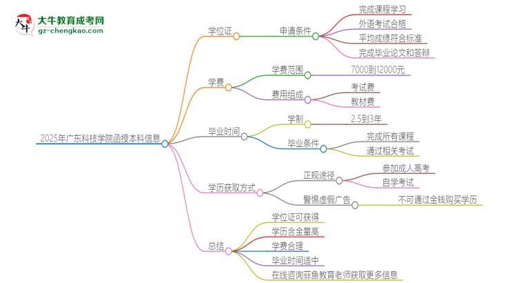 2025年廣東科技學(xué)院函授本科畢業(yè)有學(xué)位證可以拿嗎？思維導(dǎo)圖