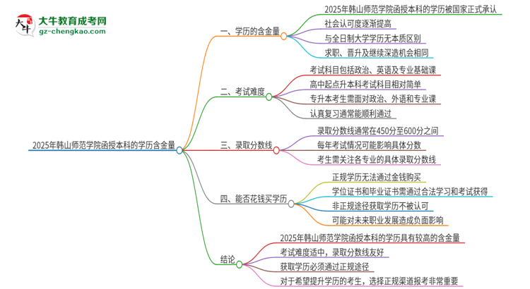 2025年韓山師范學(xué)院函授本科的學(xué)歷是有含金量的嗎？思維導(dǎo)圖