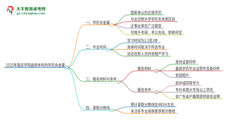 2025年嘉應(yīng)學院函授本科的學歷是有含金量的嗎？思維導圖