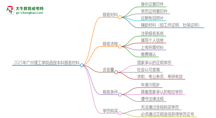 2025年廣州理工學院報名函授本科需要什么材料？思維導圖