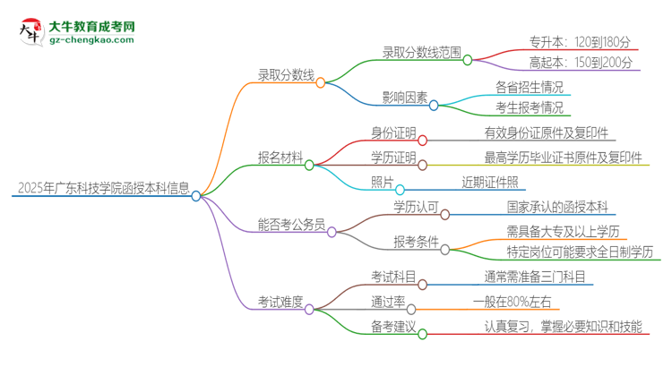 2025年廣東科技學(xué)院函授本科考多少分可以上？思維導(dǎo)圖