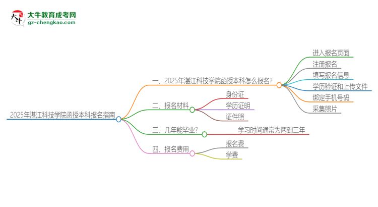 2025年湛江科技學(xué)院函授本科怎么報(bào)名？思維導(dǎo)圖