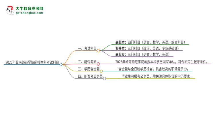 2025年嶺南師范學(xué)院函授本科考試要考幾科？思維導(dǎo)圖