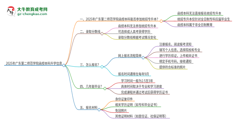 2025年廣東第二師范學(xué)院函授本科學(xué)歷能參加統(tǒng)招專升本嗎？思維導(dǎo)圖