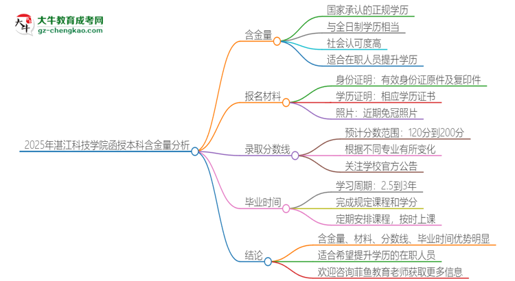 2025年湛江科技學(xué)院函授本科的學(xué)歷是有含金量的嗎？思維導(dǎo)圖