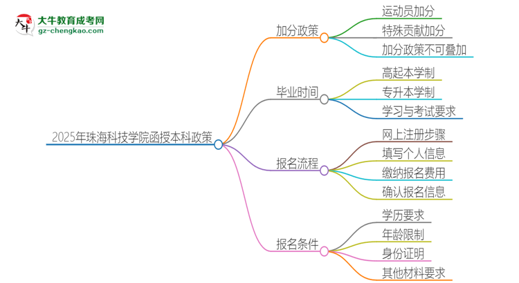 2025年珠海科技學(xué)院函授本科有什么政策能加分？思維導(dǎo)圖