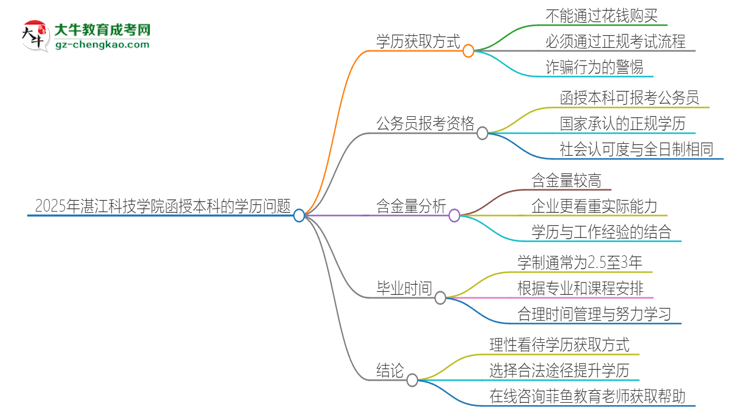 2025年湛江科技學(xué)院函授本科學(xué)歷能花錢買到嗎？思維導(dǎo)圖