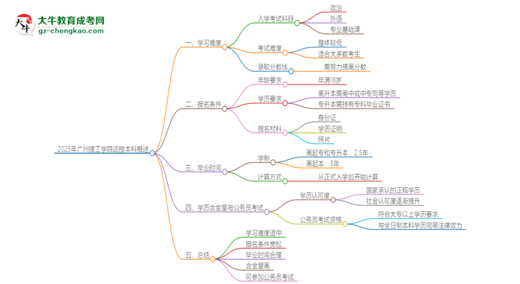 2025年廣州理工學院函授本科的難度怎么樣？思維導圖