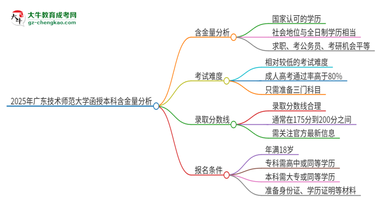 2025年廣東技術(shù)師范大學(xué)函授本科的學(xué)歷是有含金量的嗎？思維導(dǎo)圖